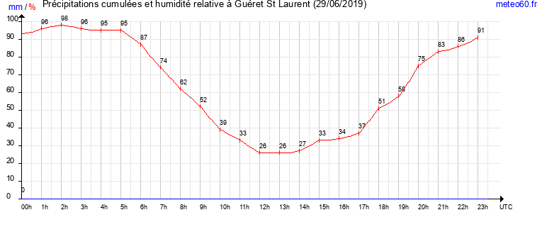 cumul des precipitations