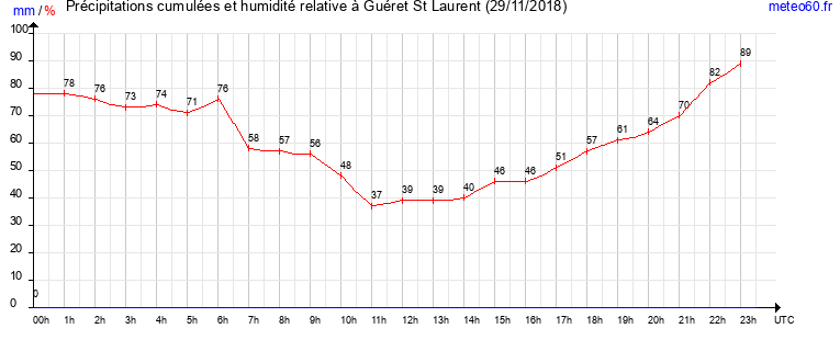 cumul des precipitations