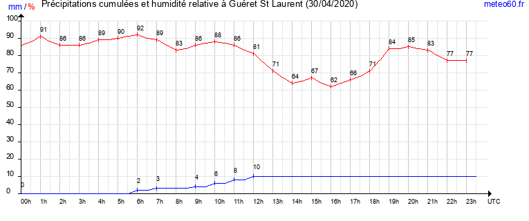 cumul des precipitations