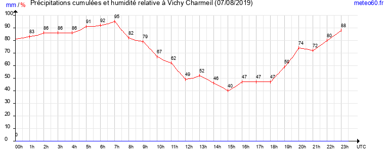 cumul des precipitations