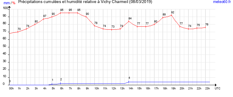 cumul des precipitations