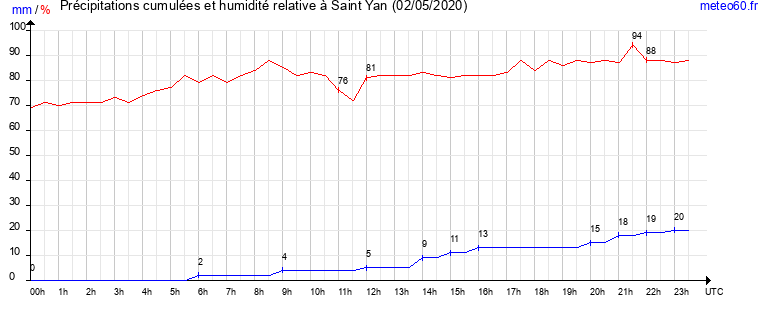 cumul des precipitations