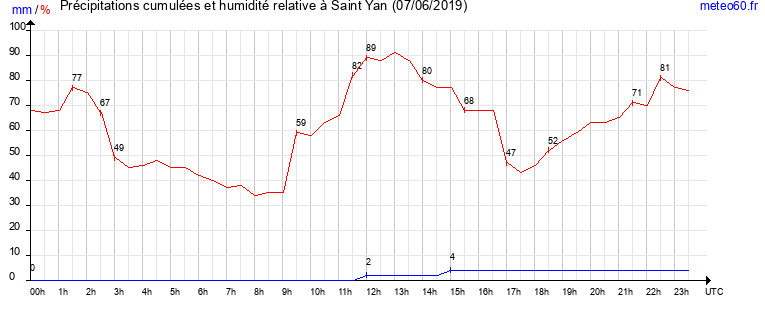 cumul des precipitations