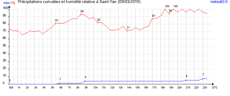 cumul des precipitations