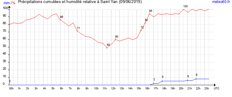 cumul des precipitations