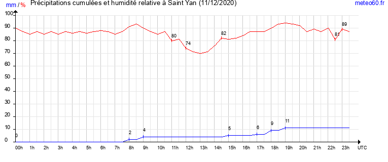 cumul des precipitations