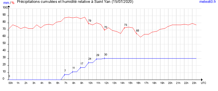 cumul des precipitations