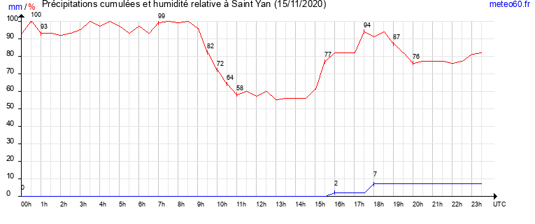 cumul des precipitations