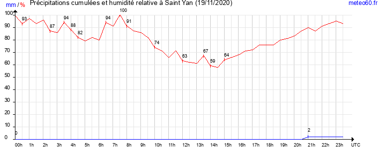 cumul des precipitations