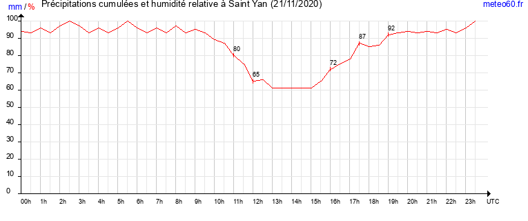 cumul des precipitations