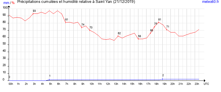 cumul des precipitations