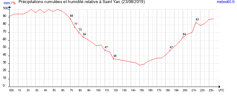 cumul des precipitations