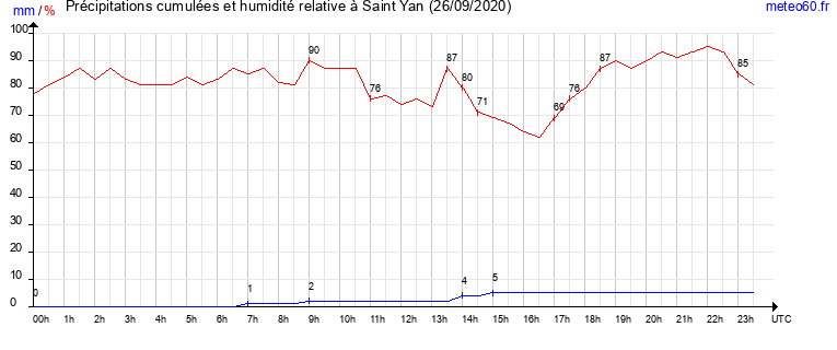 cumul des precipitations