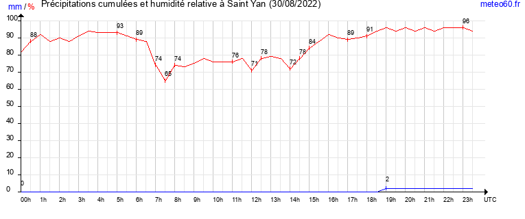 cumul des precipitations