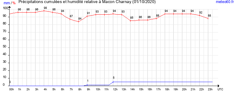 cumul des precipitations