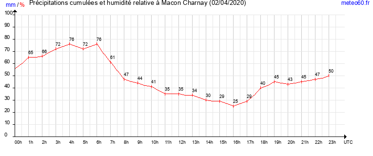 cumul des precipitations