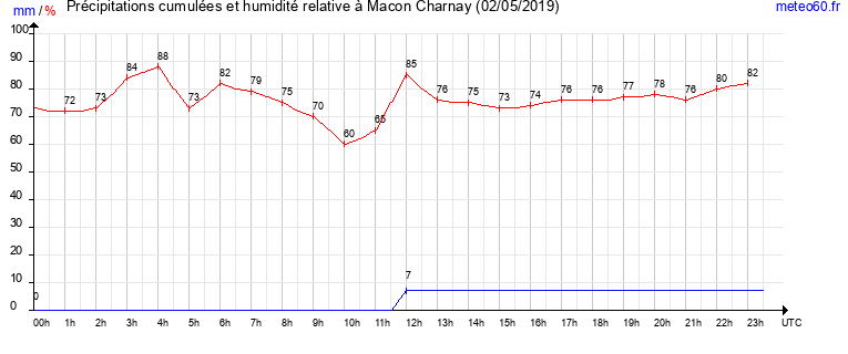 cumul des precipitations