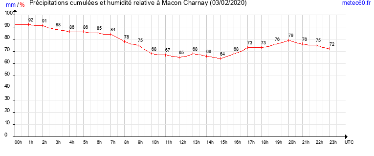 cumul des precipitations