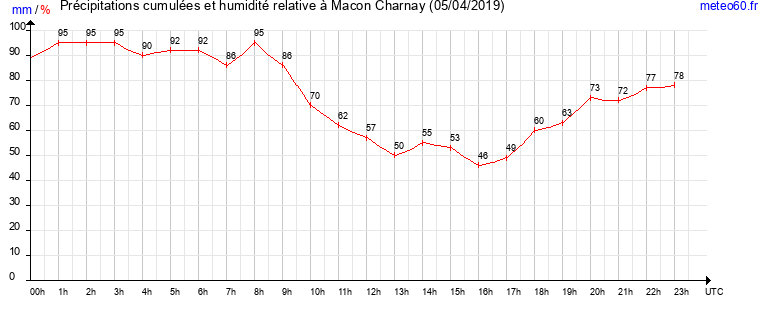 cumul des precipitations