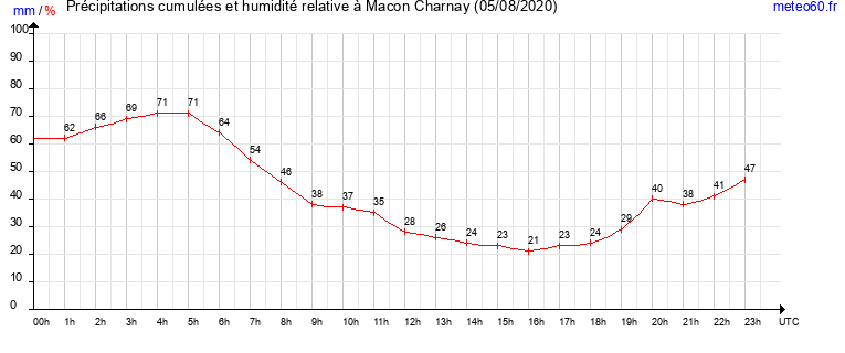 cumul des precipitations