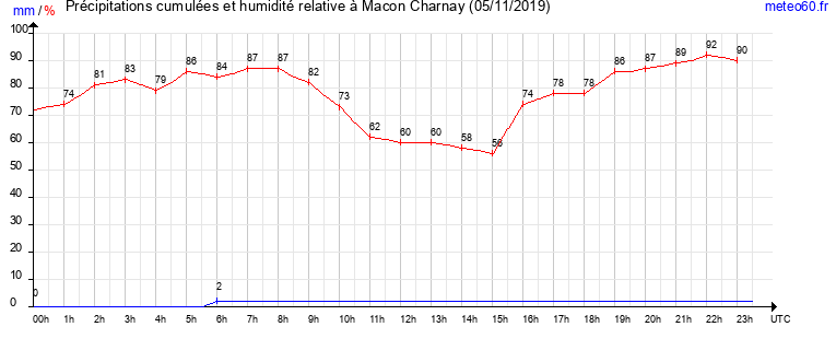 cumul des precipitations