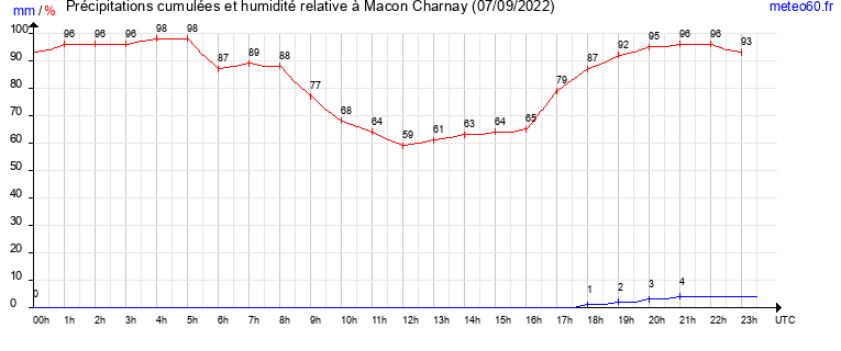 cumul des precipitations