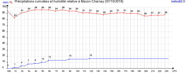 cumul des precipitations