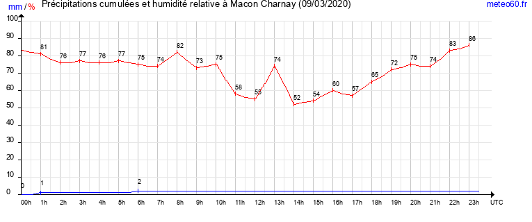 cumul des precipitations