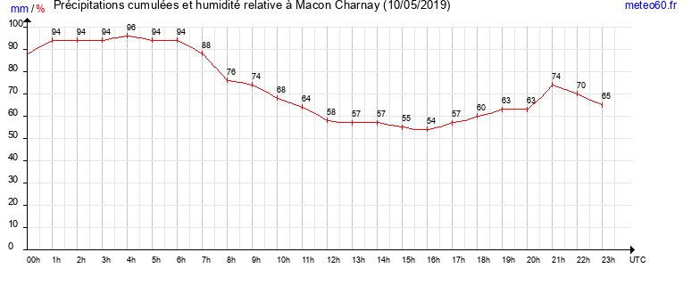 cumul des precipitations