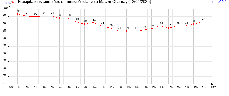 cumul des precipitations