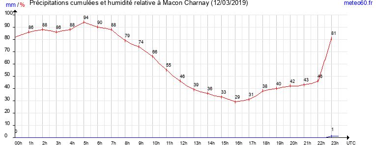 cumul des precipitations