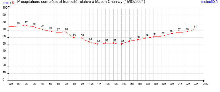 cumul des precipitations