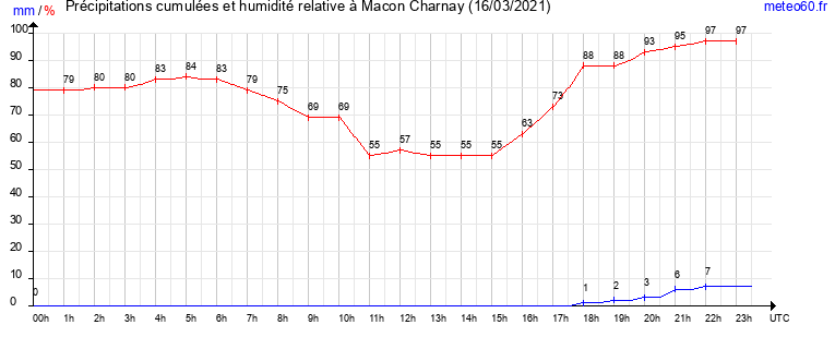 cumul des precipitations