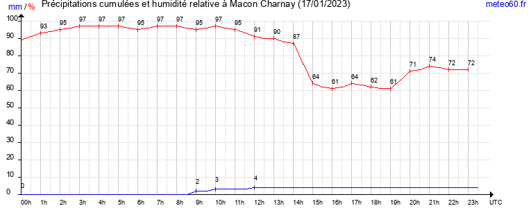 cumul des precipitations