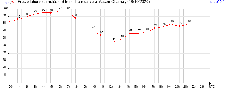 cumul des precipitations