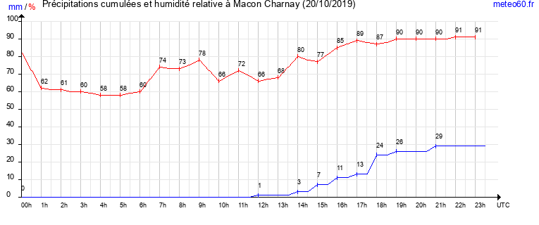 cumul des precipitations