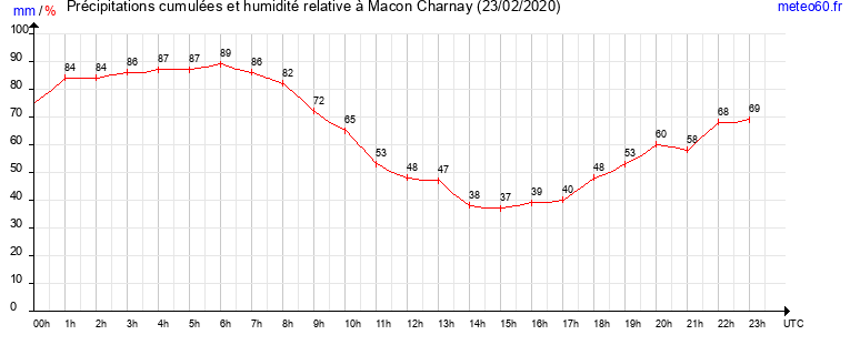 cumul des precipitations