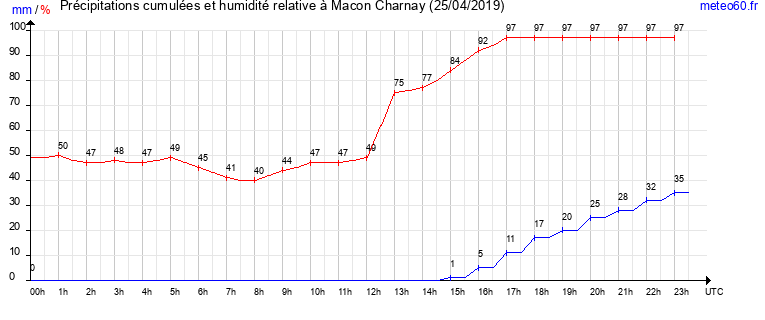 cumul des precipitations