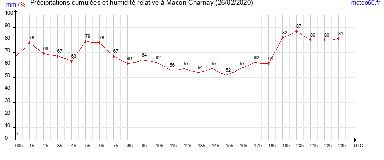 cumul des precipitations