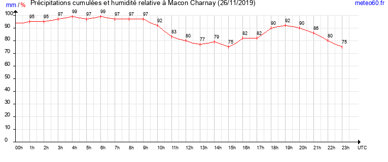 cumul des precipitations