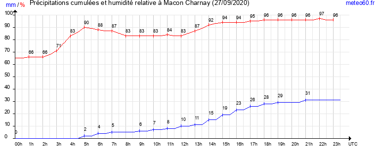 cumul des precipitations