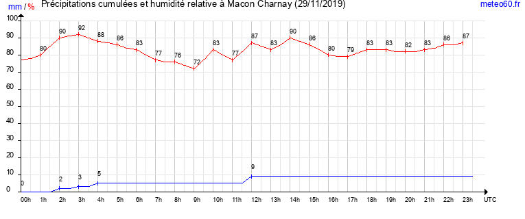 cumul des precipitations