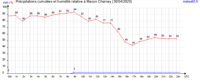 cumul des precipitations