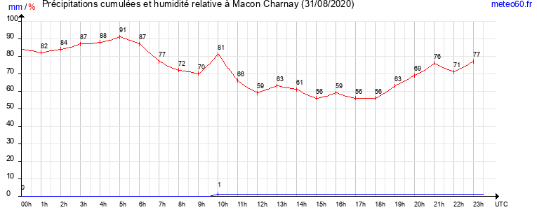 cumul des precipitations