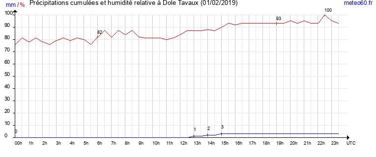 cumul des precipitations