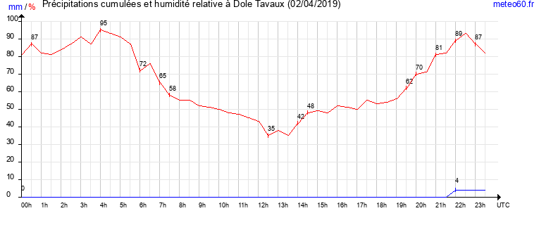 cumul des precipitations