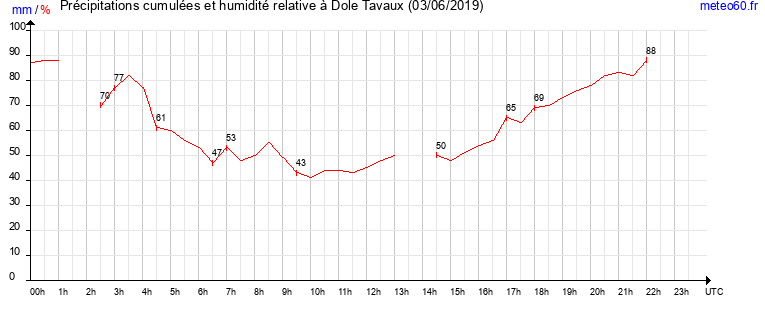 cumul des precipitations