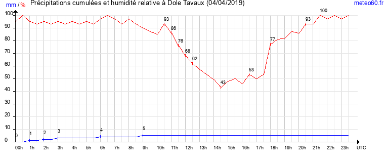 cumul des precipitations