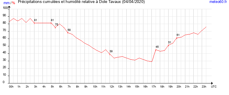 cumul des precipitations