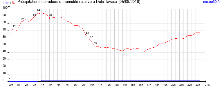 cumul des precipitations